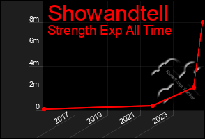 Total Graph of Showandtell