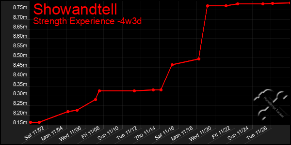 Last 31 Days Graph of Showandtell