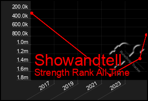 Total Graph of Showandtell