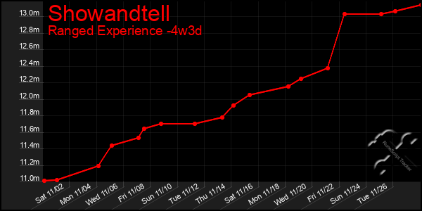 Last 31 Days Graph of Showandtell