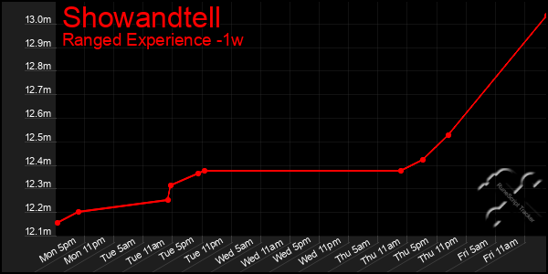 Last 7 Days Graph of Showandtell