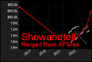 Total Graph of Showandtell