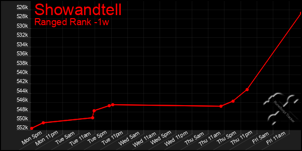 Last 7 Days Graph of Showandtell