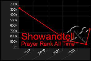 Total Graph of Showandtell