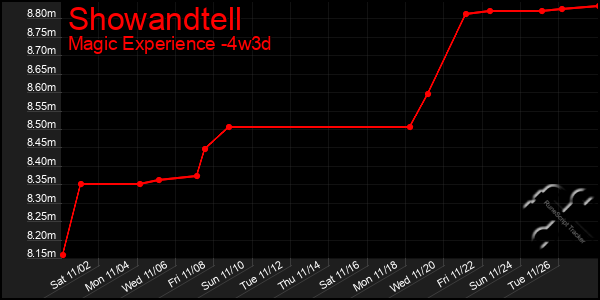 Last 31 Days Graph of Showandtell