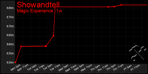 Last 7 Days Graph of Showandtell