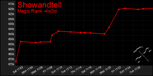 Last 31 Days Graph of Showandtell