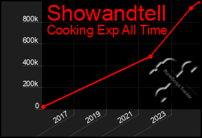 Total Graph of Showandtell