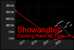 Total Graph of Showandtell