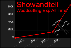 Total Graph of Showandtell