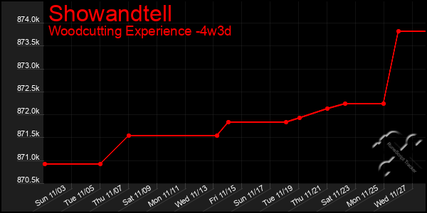 Last 31 Days Graph of Showandtell