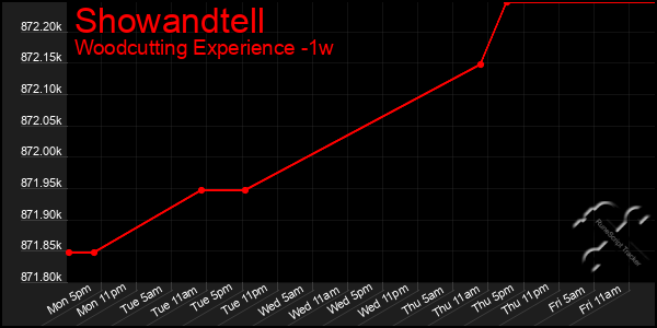 Last 7 Days Graph of Showandtell