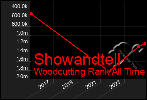 Total Graph of Showandtell