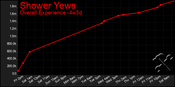 Last 31 Days Graph of Shower Yews