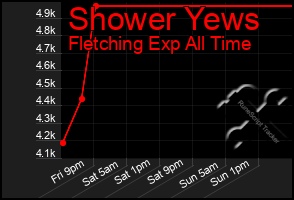 Total Graph of Shower Yews