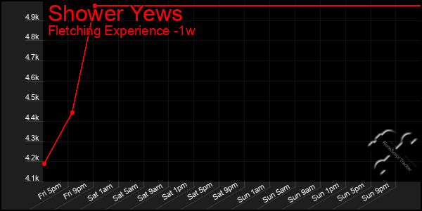 Last 7 Days Graph of Shower Yews