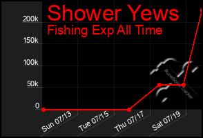 Total Graph of Shower Yews