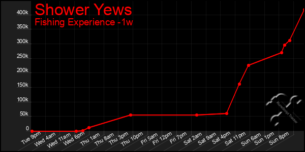 Last 7 Days Graph of Shower Yews