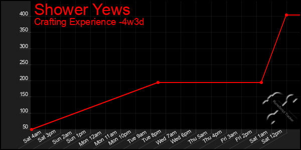 Last 31 Days Graph of Shower Yews