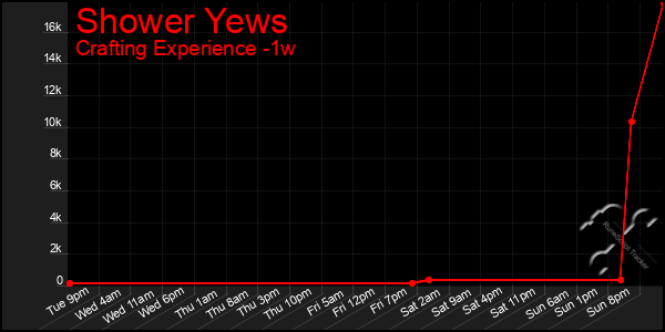 Last 7 Days Graph of Shower Yews
