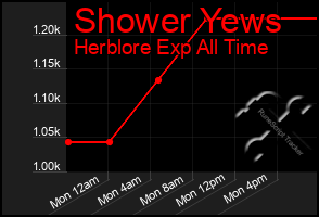 Total Graph of Shower Yews