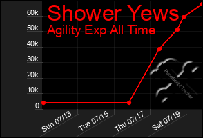 Total Graph of Shower Yews