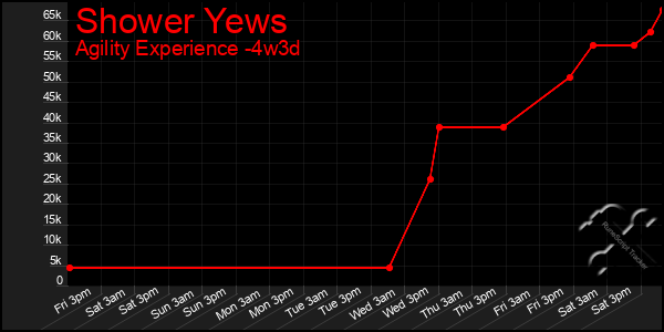 Last 31 Days Graph of Shower Yews