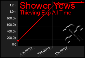 Total Graph of Shower Yews
