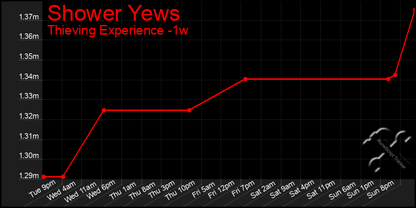Last 7 Days Graph of Shower Yews