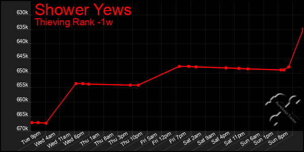Last 7 Days Graph of Shower Yews