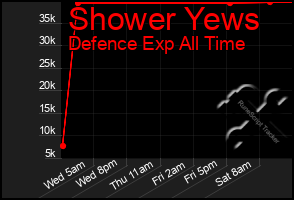 Total Graph of Shower Yews