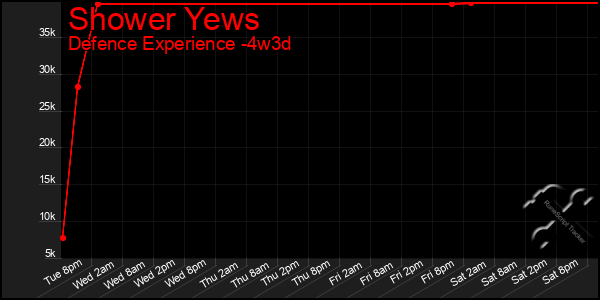 Last 31 Days Graph of Shower Yews