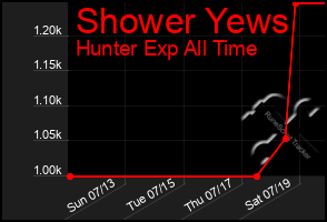 Total Graph of Shower Yews