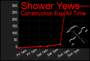 Total Graph of Shower Yews