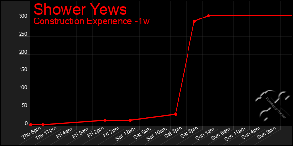 Last 7 Days Graph of Shower Yews