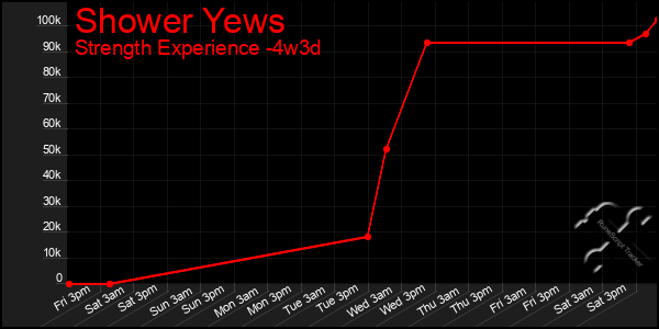 Last 31 Days Graph of Shower Yews