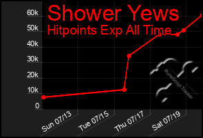 Total Graph of Shower Yews