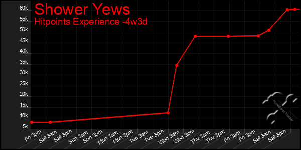 Last 31 Days Graph of Shower Yews