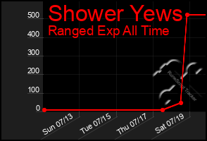 Total Graph of Shower Yews