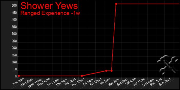 Last 7 Days Graph of Shower Yews