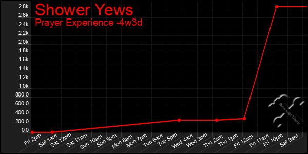 Last 31 Days Graph of Shower Yews