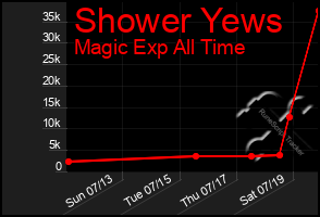 Total Graph of Shower Yews