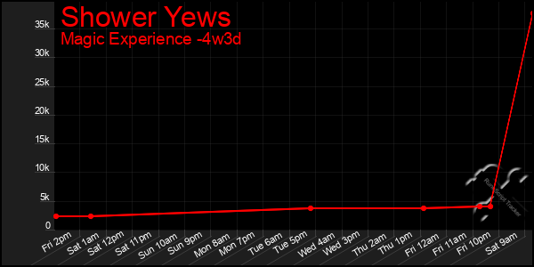 Last 31 Days Graph of Shower Yews