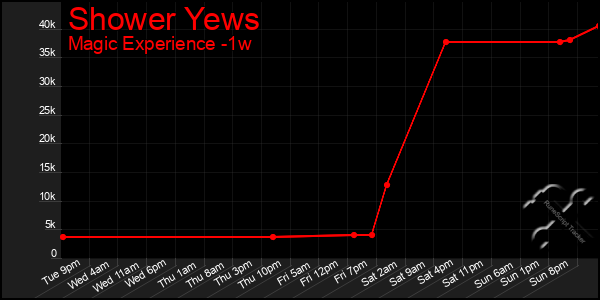 Last 7 Days Graph of Shower Yews