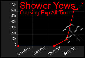 Total Graph of Shower Yews