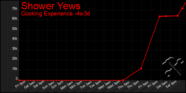 Last 31 Days Graph of Shower Yews