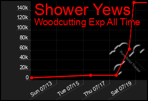 Total Graph of Shower Yews