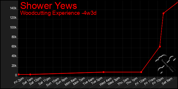 Last 31 Days Graph of Shower Yews