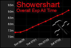 Total Graph of Showershart
