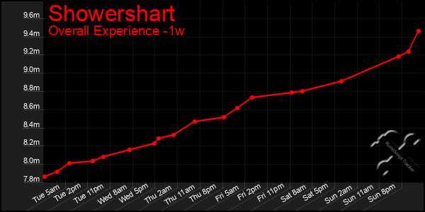 1 Week Graph of Showershart